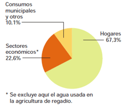 Consumo de agua en España entre lo usos mayoritarios. Fuente: IDAE 2010